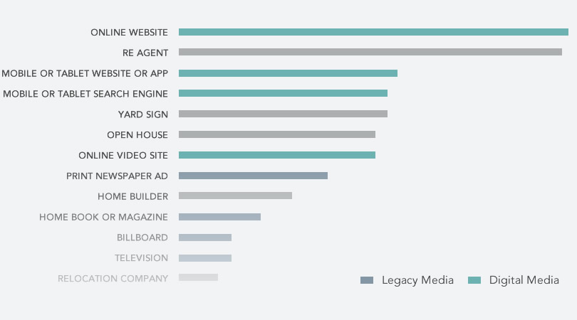 Mobile & Legacy Media