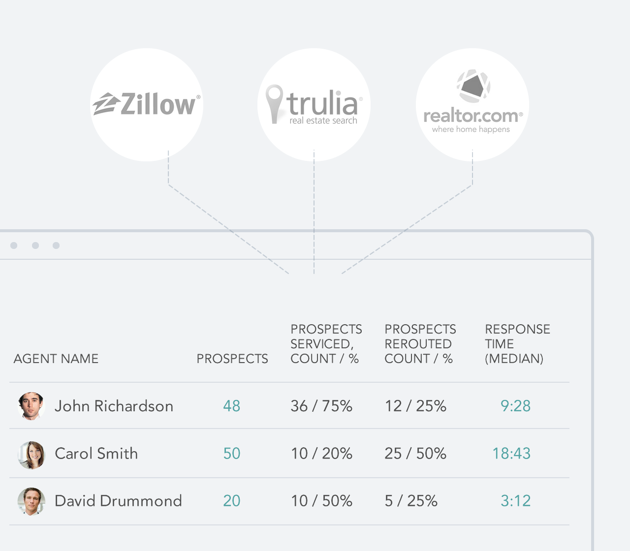 Lead Accountability Regardless of Source