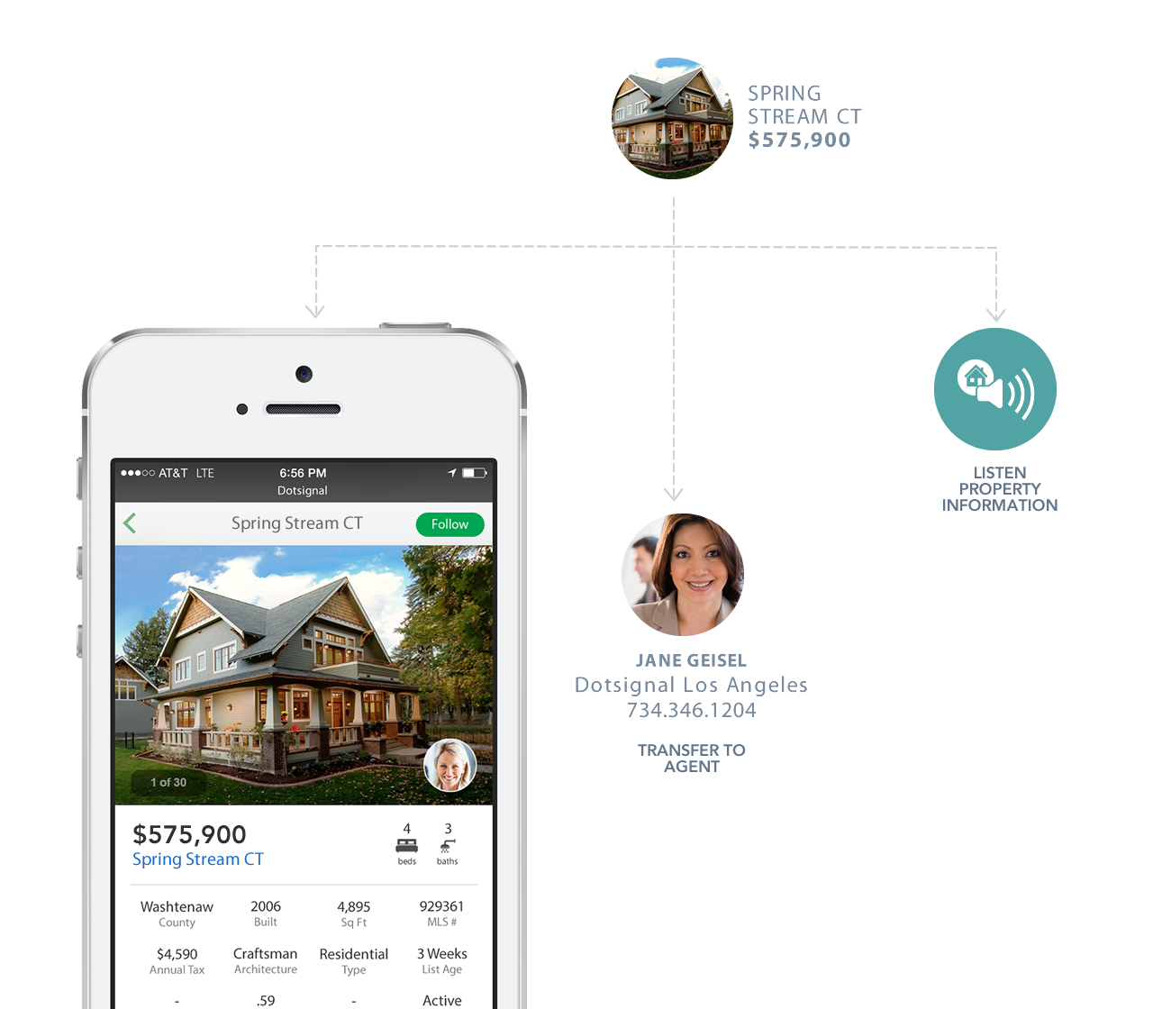 Voice, Text & Mobile Property Pages