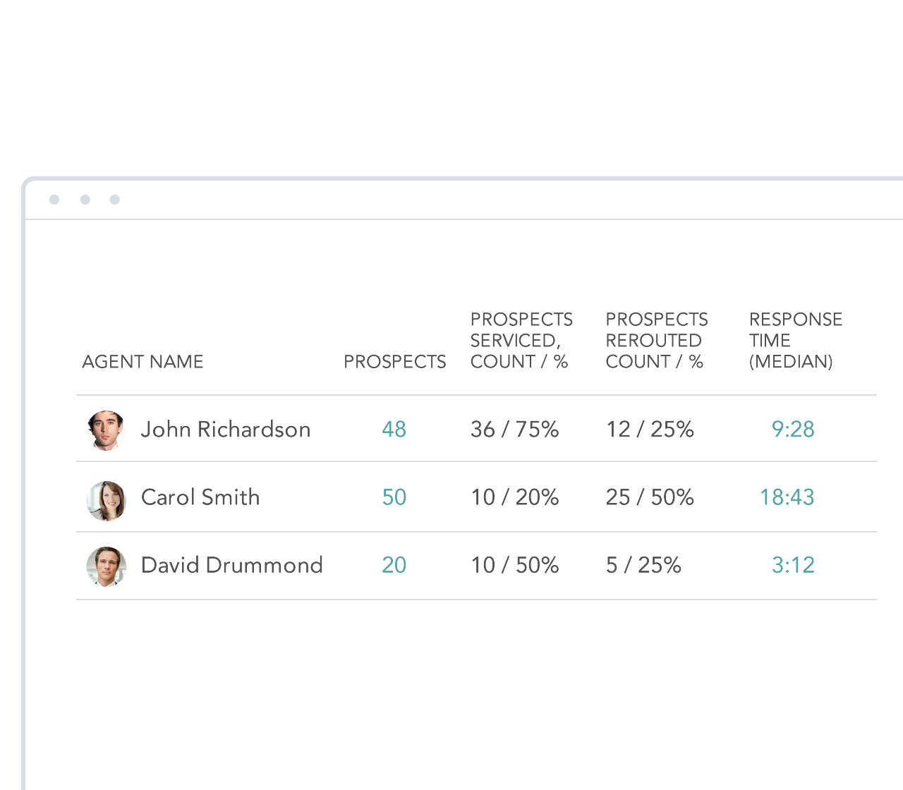 Lead Conversion & Workforce Accountability